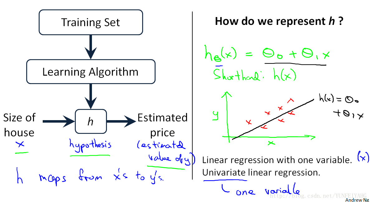 Regression learning