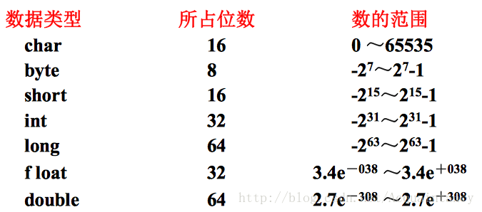 基本数据类型