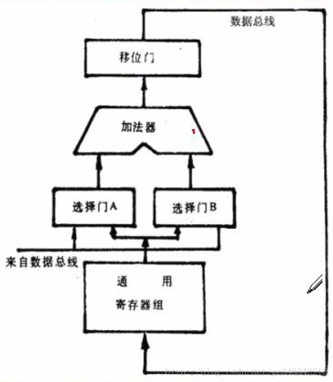 运算器