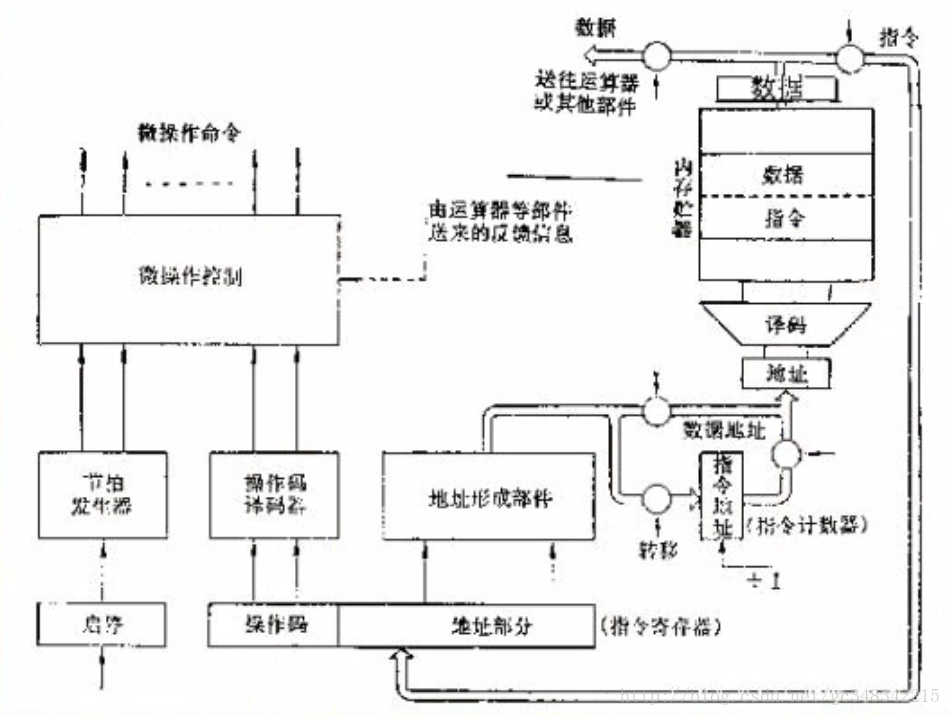 存储器和控制器