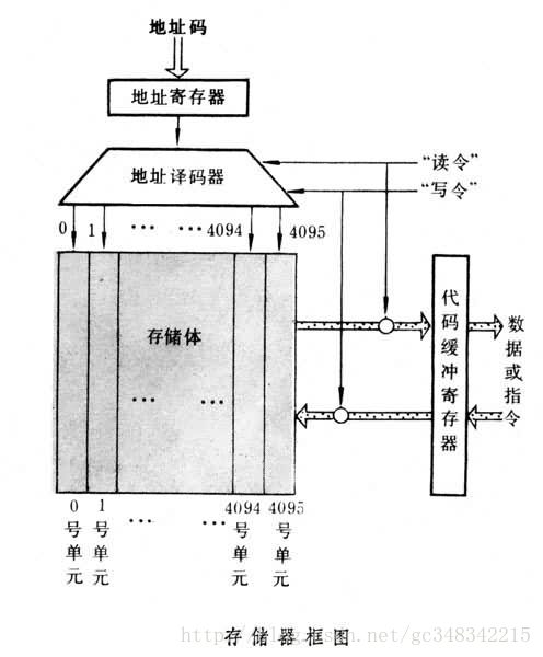 存储器