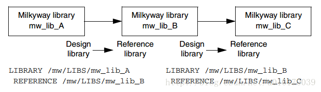 @图2 Design and Reference Library Relationships  example