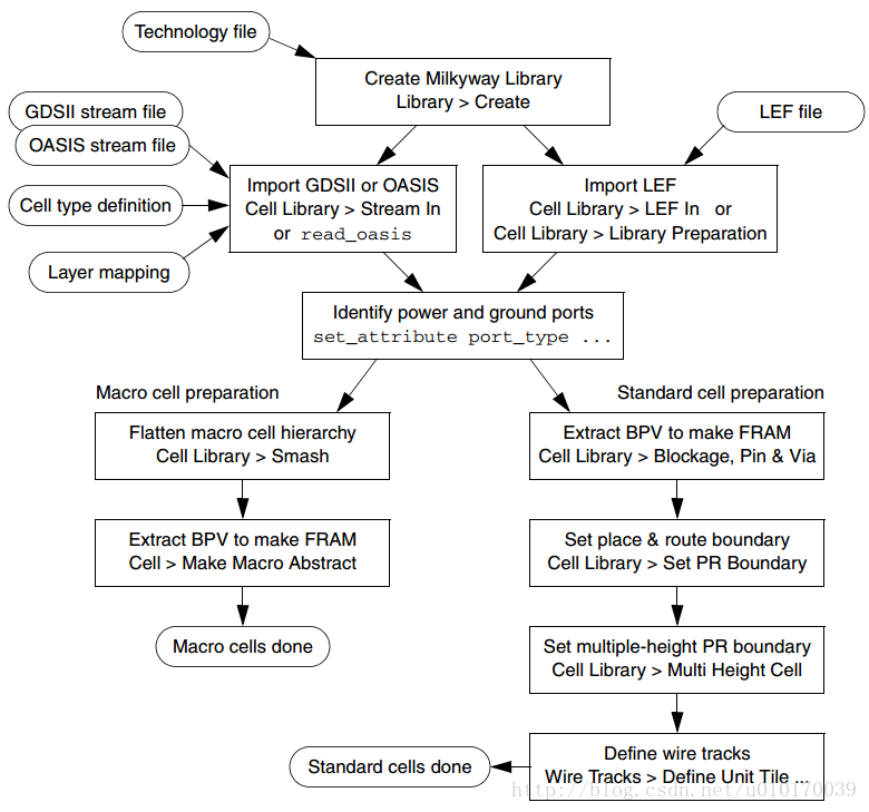 @图3 Library Preparation Flow in the Milkyway Environment Tool 