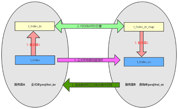 mysql 同步远程数据库_两个sql数据库数据实时同步