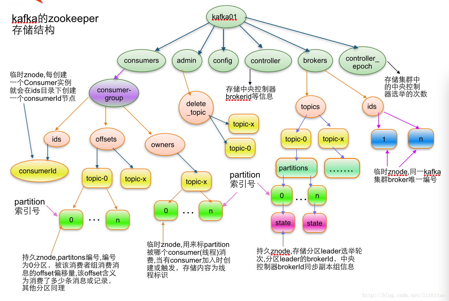 技术分享图片