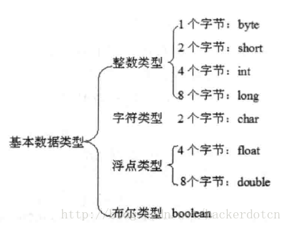 Java基本数据类型