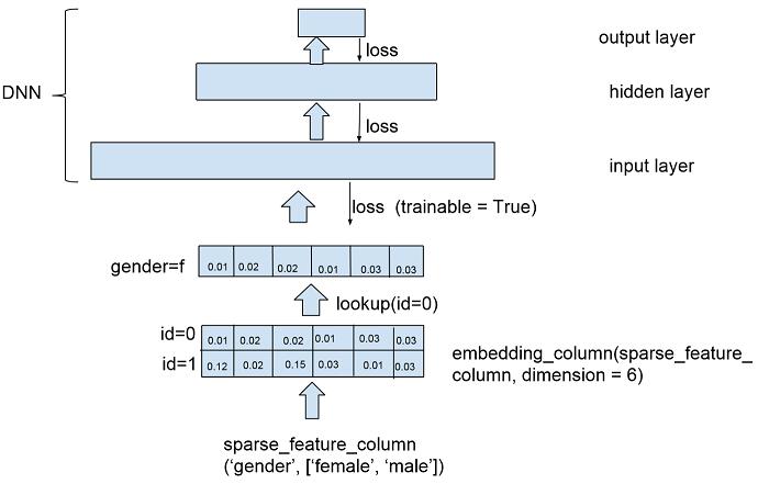 TensorFlow Wide And Deep 模型详解与应用 TensorFlow Wide-And-Deep 阅读344    作者简介：汪剑，现在在出门问问负责推荐与个性化。曾在微软雅虎工作，