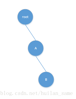 root-A-B结构