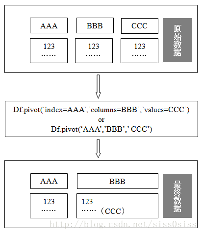 通过pivot()方法变换的dataframe