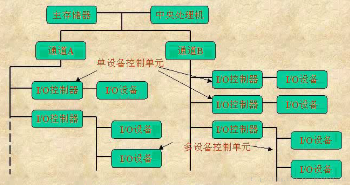 大型计算机系统典型结构