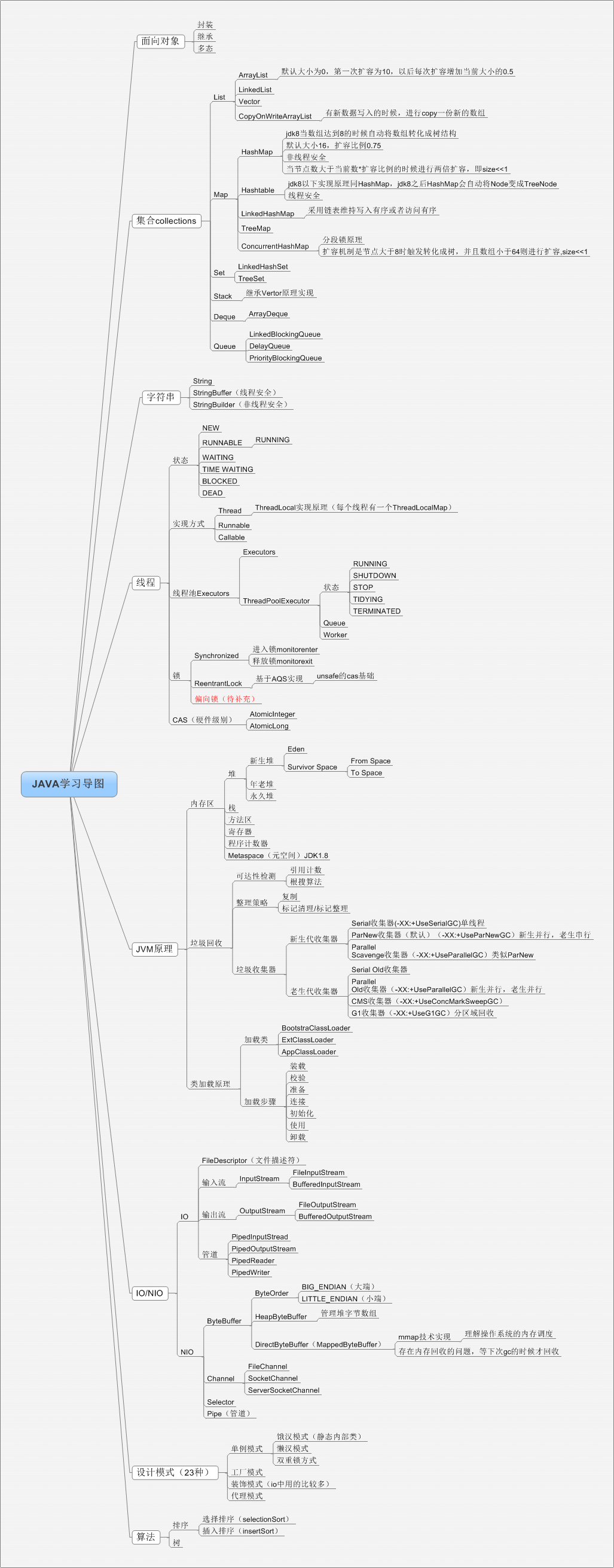 Java interface basics with mind map - Programmer Sought