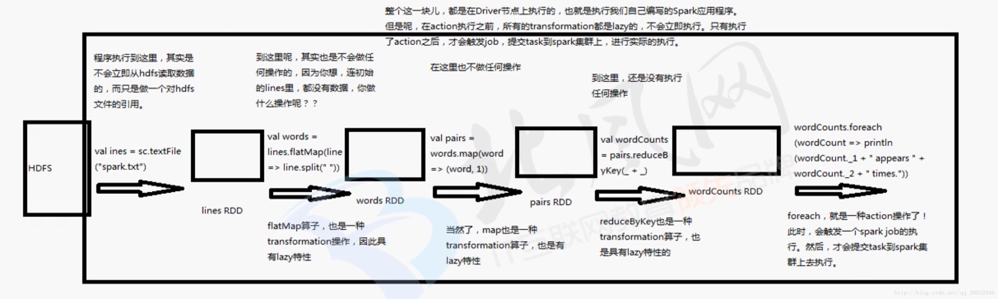 spark job 执行流程图