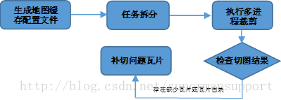 五分钟学gis 多进程切图 Supermap技术控 Csdn博客