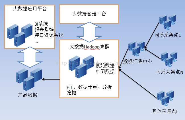 大数据平台架构——通用版