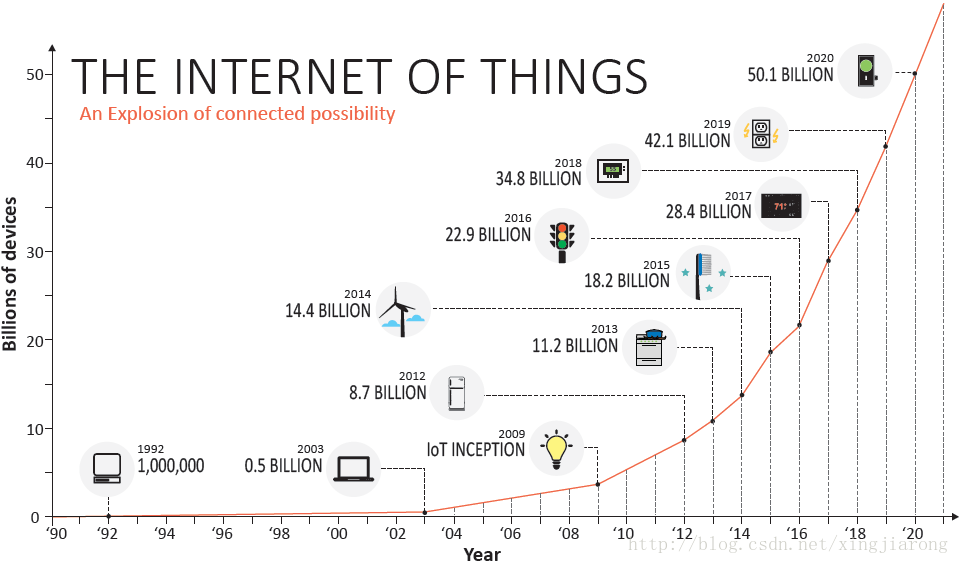A prediction of the quantity of devices connected to the Internet in the near future