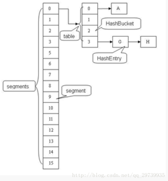 ConcurrentHashMap的内部结构图