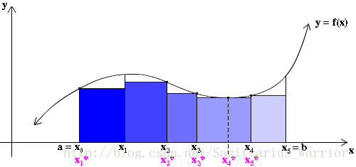 Riemann Integral