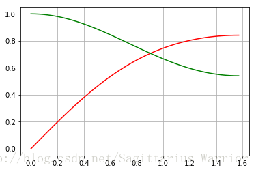 用Python学《微积分B》（定积分）