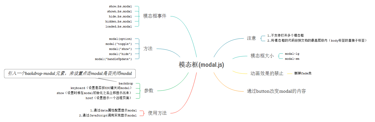 Bootstrap插件 一 模态框 Modal Js Andy Lau 程序员信息网 程序员信息网