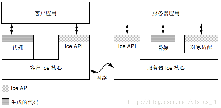 ICE应用结构