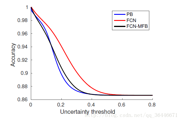 单个模型准确率与不确定度的关系