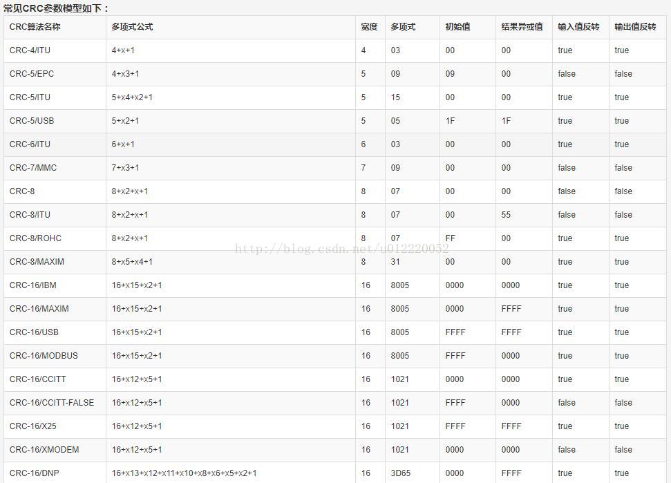 CRC16浅析