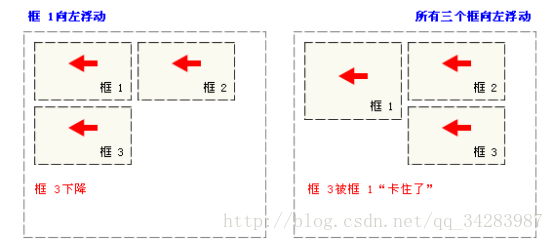  3.所有三个框向左浮动