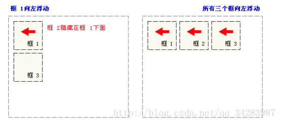 2.框1向左浮动