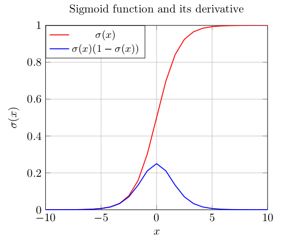 sigmoid