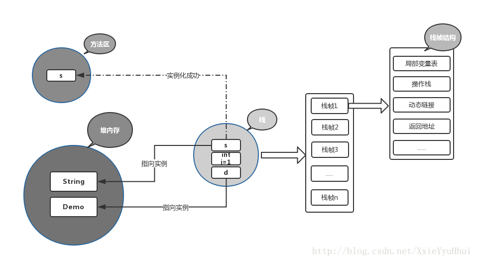 jvm例項化物件