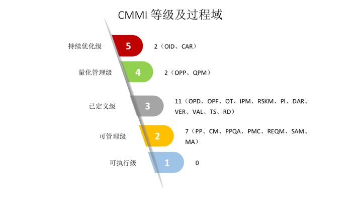 CMMI 知识扫盲篇