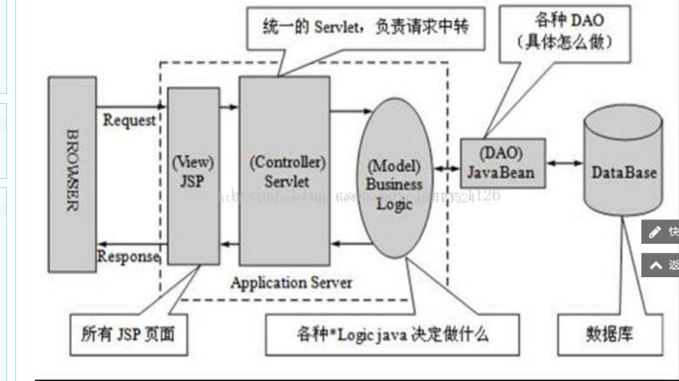 经典Servlet+JSP+JavaBean开发模式(MVC)原理与创建工程