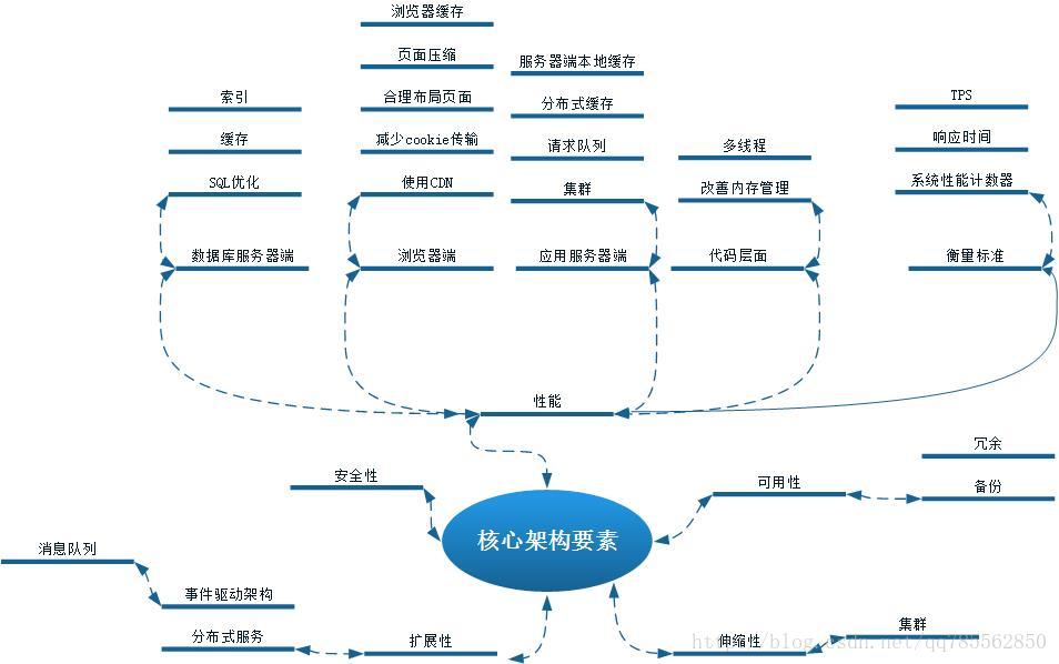 架构要素