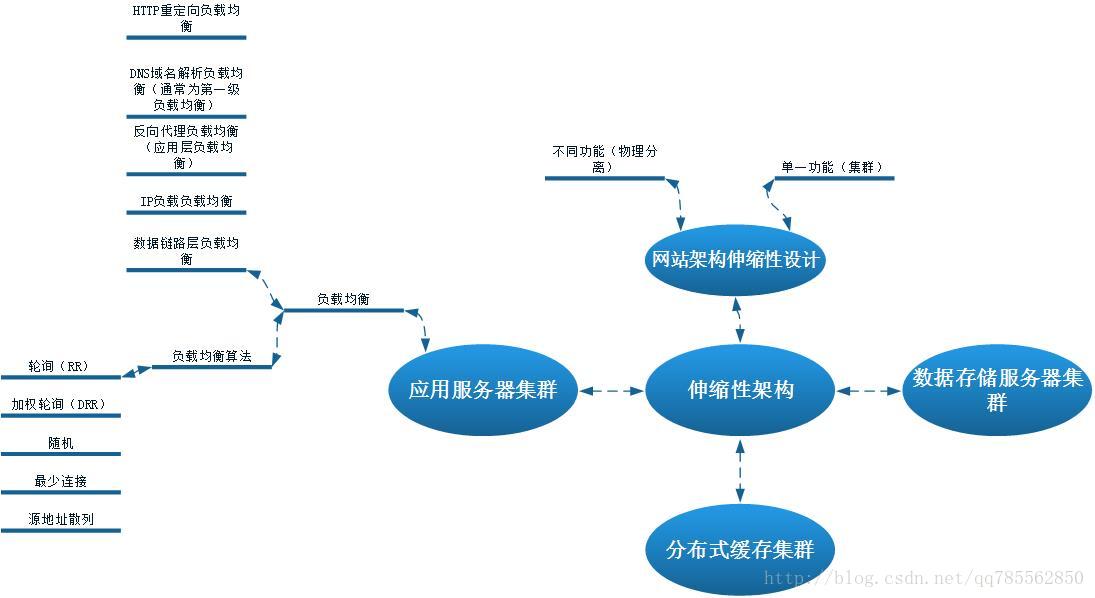 可伸缩架构