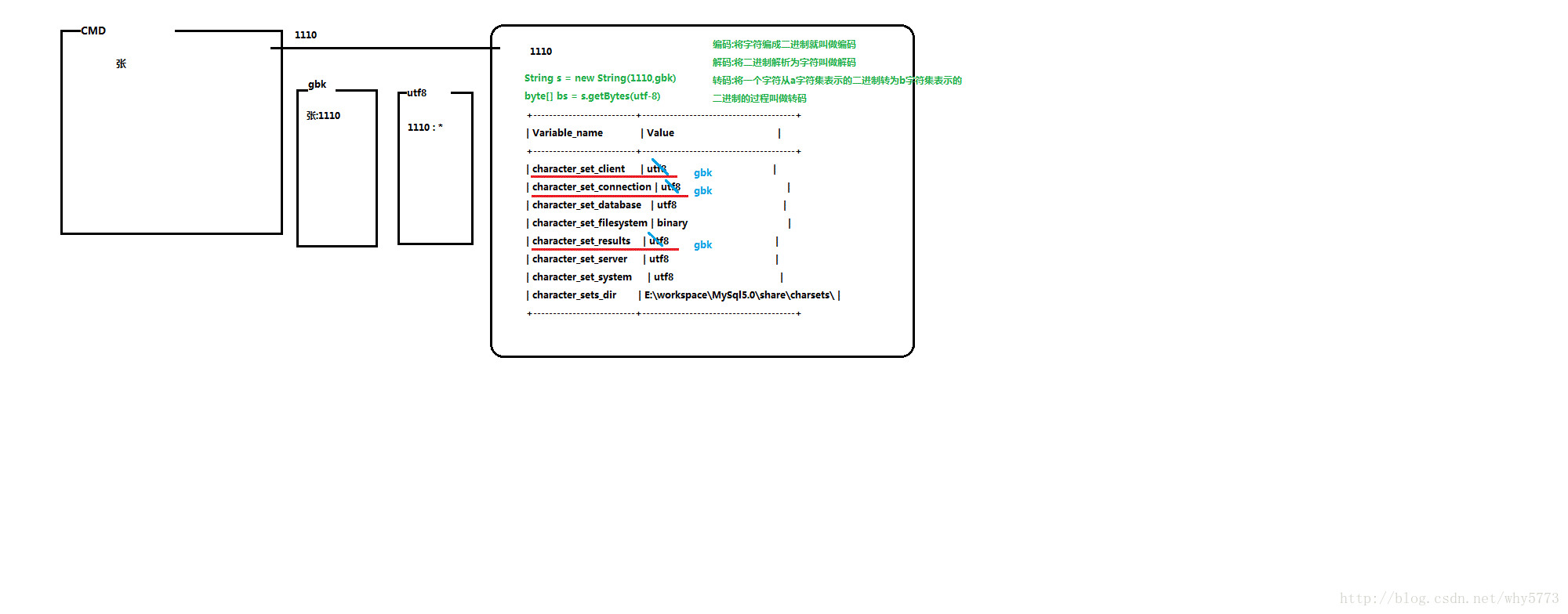 MySQL的乱码原理  