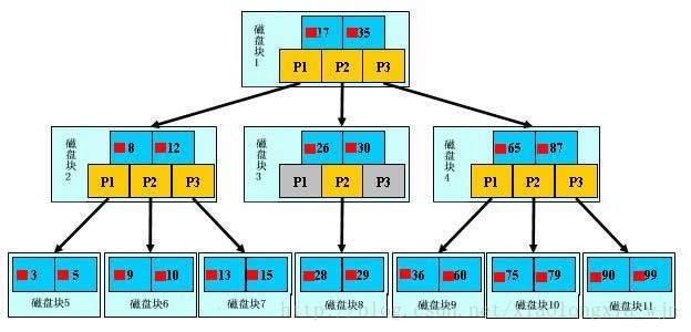 如图就是一颗典型的B+tree