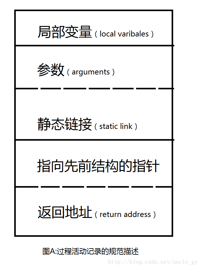 过程活动记录