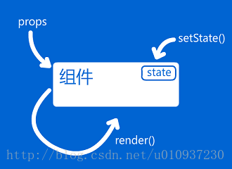 props和state狀態變化