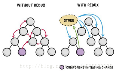 React和Redux的狀態流