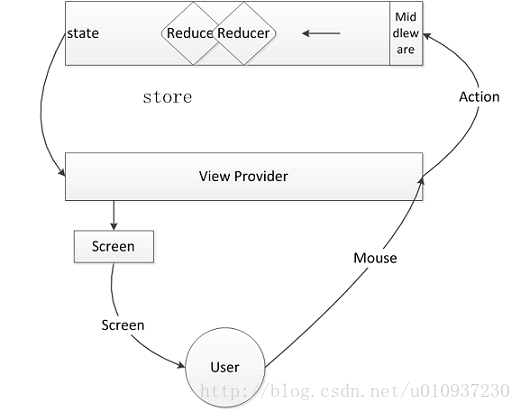 react-redux互動流程圖