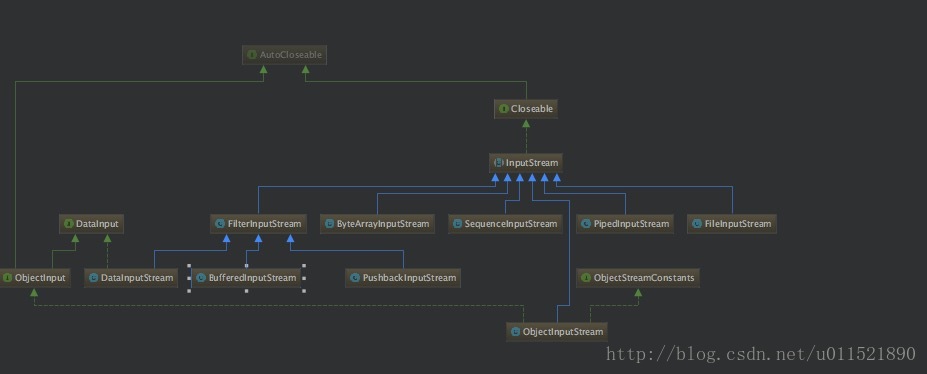 javaIO的装饰者模式