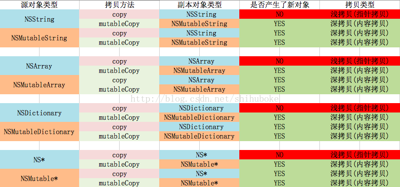 iOS @property中的NSString, NSArray, NSDictionary属性为什么大多时候用copy而不用strong的原因