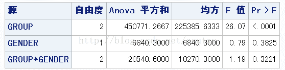 Sas统计分析学习笔记 九 方差分析 Csutxy的博客 Csdn博客