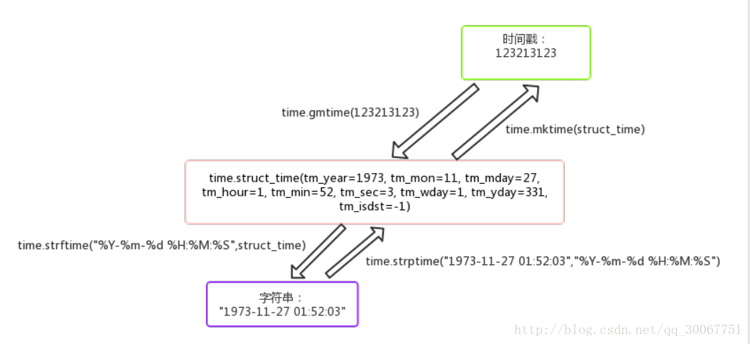 structtime 字符串 时间戳关系