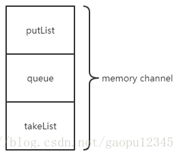 memory channel内部结构