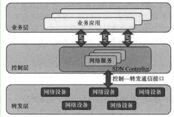 SDN架构图