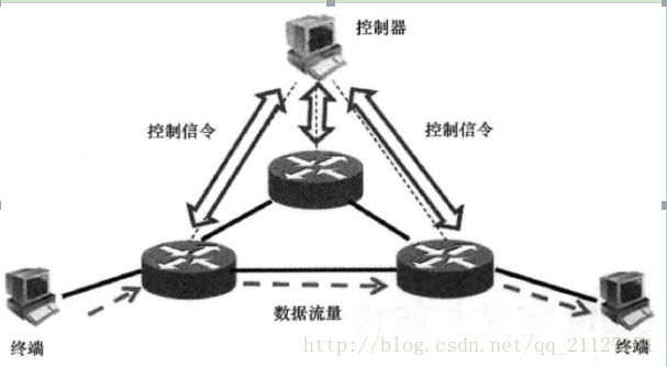 SDN网络架构简述