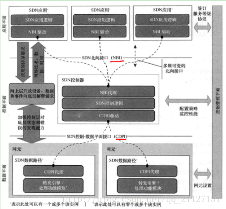 （一）SDN基本架构