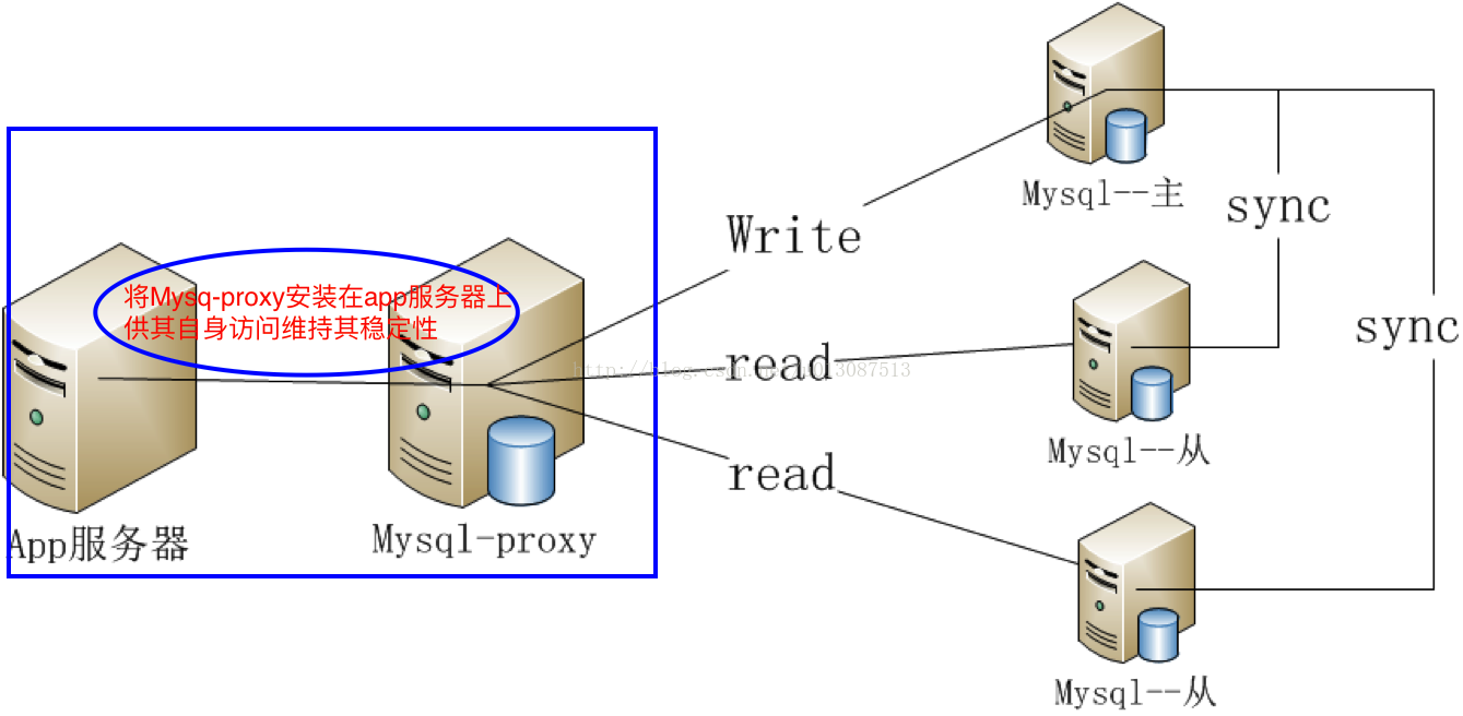 MySQL主从复制和读写分离的搭建