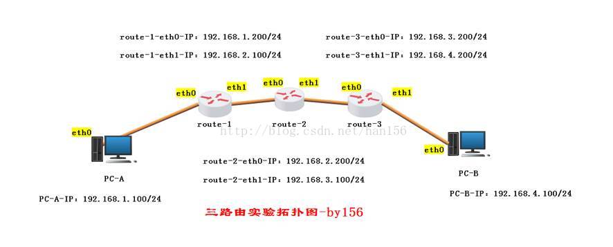 
			
				linux做路由器搭建局域网实验			